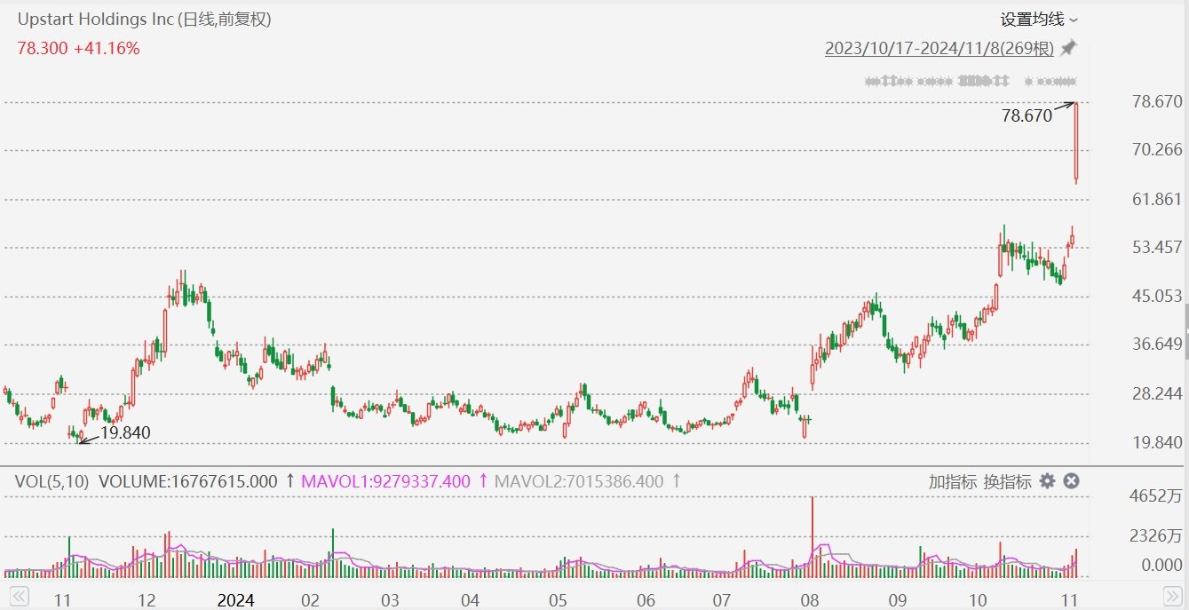 Upstart飙升41%，Q3营收超预期  第1张