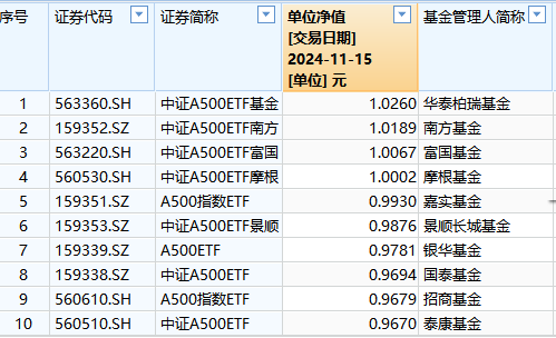泰康基金1万户投资者很难过！泰康A500ETF成立以来亏3.3%同类倒数之一！短短50天，比华泰柏瑞A500ETF少5.9%  第1张