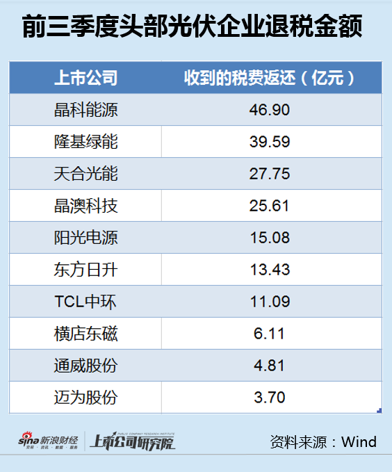 光伏退税新规来袭：晶科能源退税金额更高净利已大降8成 TCL中环占比更大曾严重误判硅价  第1张