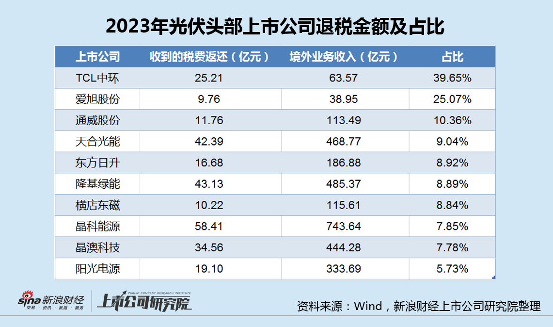 光伏退税新规来袭：晶科能源退税金额更高净利已大降8成 TCL中环占比更大曾严重误判硅价  第2张