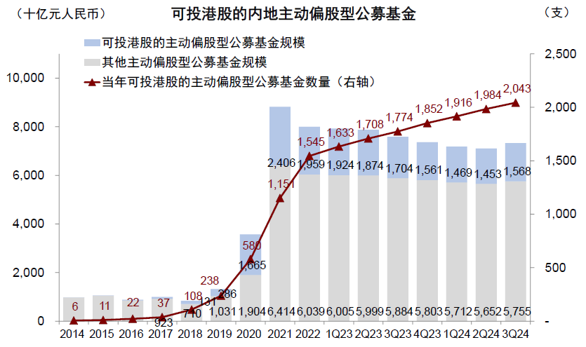 中金|公募3Q24港股投资：重拾新经济  第2张