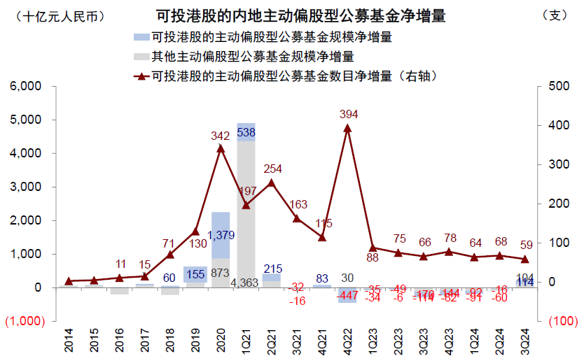 中金|公募3Q24港股投资：重拾新经济  第3张