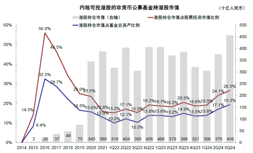 中金|公募3Q24港股投资：重拾新经济  第8张