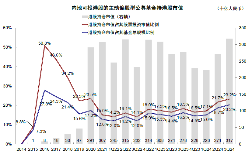中金|公募3Q24港股投资：重拾新经济  第9张