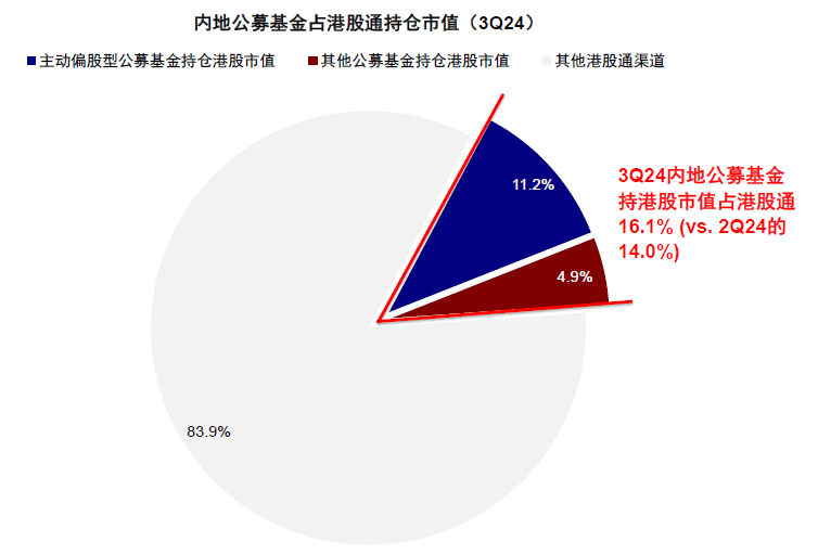 中金|公募3Q24港股投资：重拾新经济  第10张
