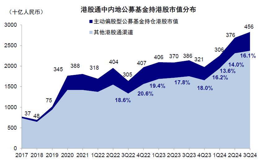 中金|公募3Q24港股投资：重拾新经济  第11张
