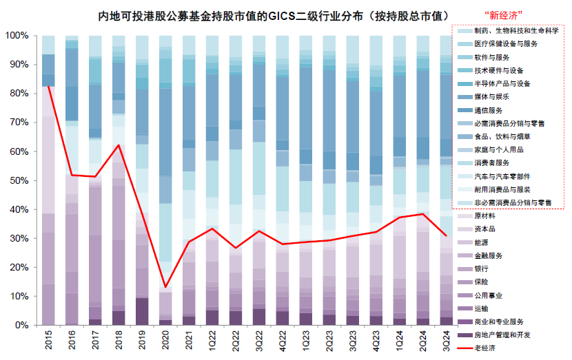 中金|公募3Q24港股投资：重拾新经济  第15张
