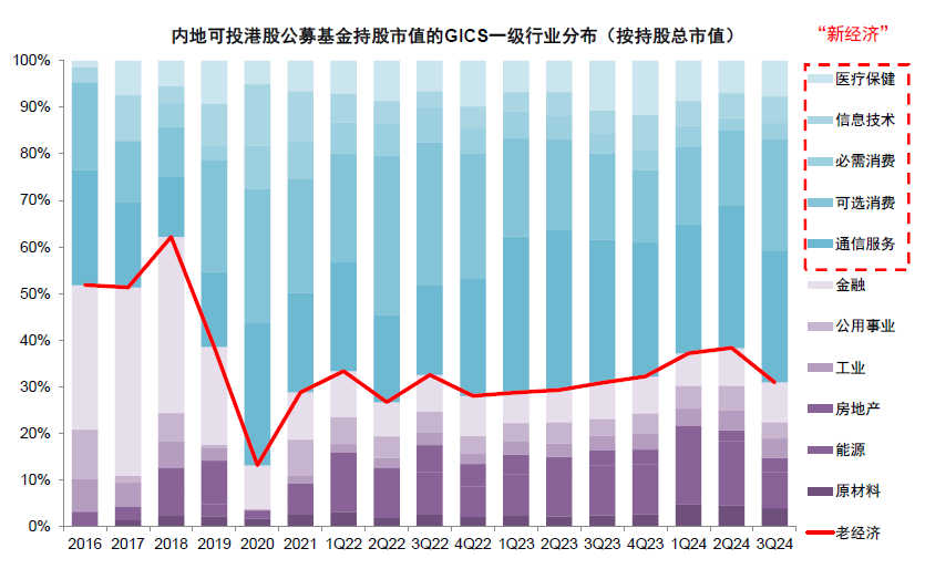 中金|公募3Q24港股投资：重拾新经济  第16张