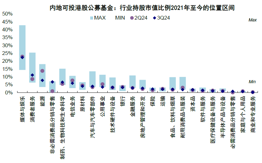 中金|公募3Q24港股投资：重拾新经济  第17张