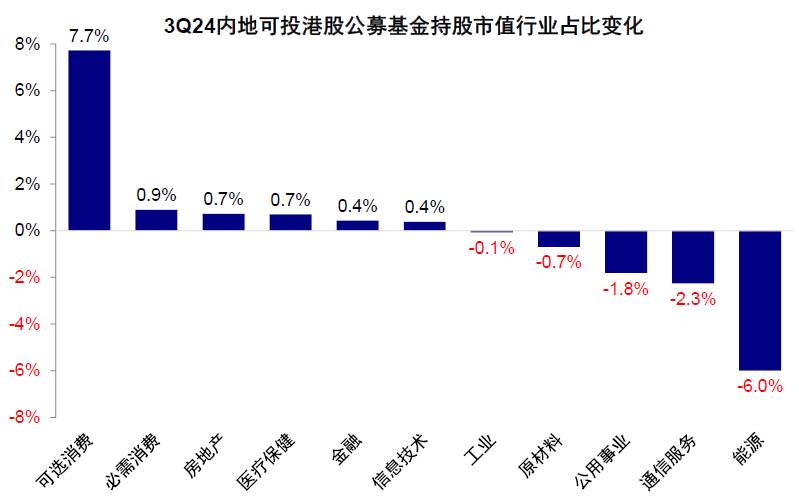 中金|公募3Q24港股投资：重拾新经济  第19张