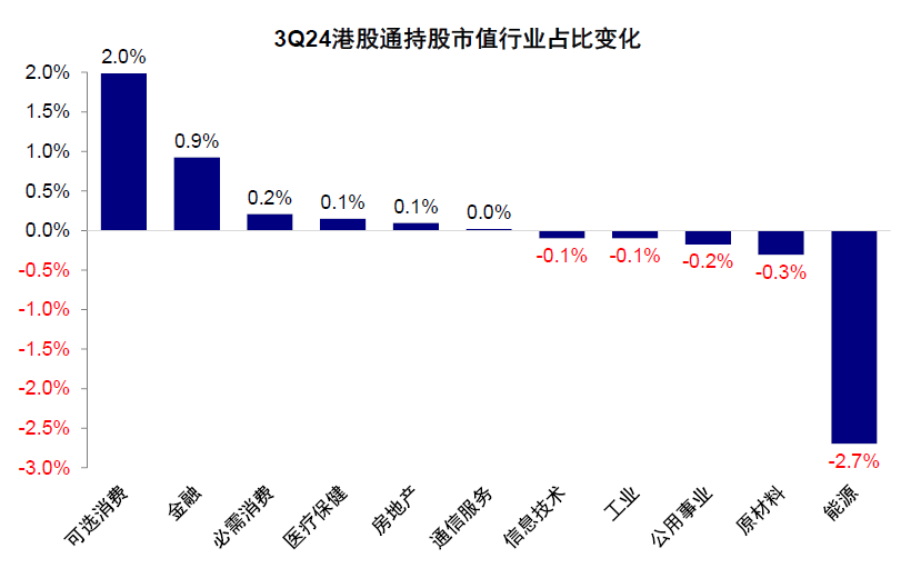 中金|公募3Q24港股投资：重拾新经济  第20张