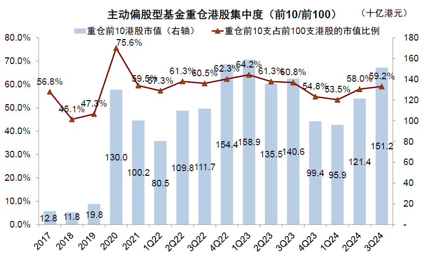 中金|公募3Q24港股投资：重拾新经济  第21张