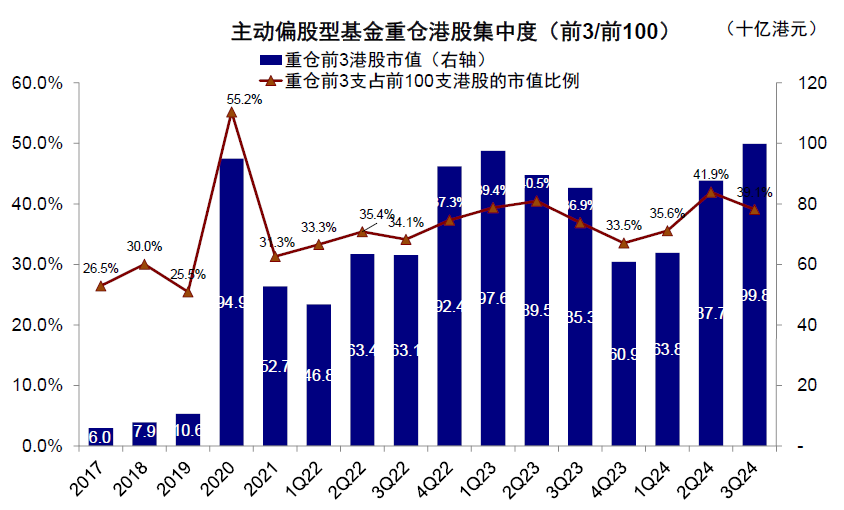 中金|公募3Q24港股投资：重拾新经济  第22张