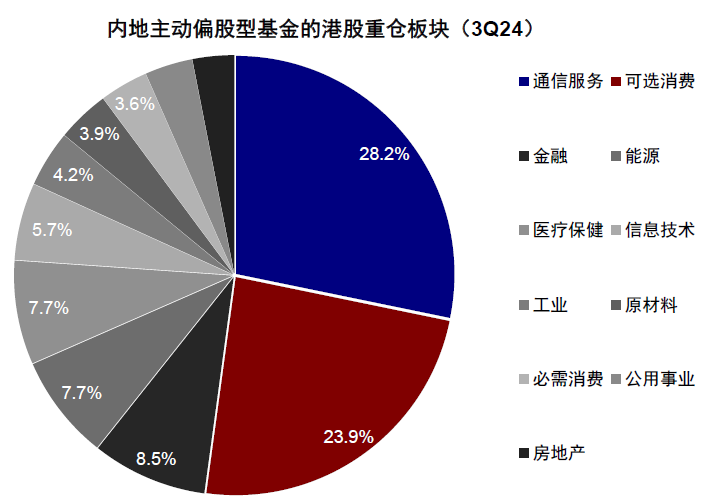 中金|公募3Q24港股投资：重拾新经济  第23张