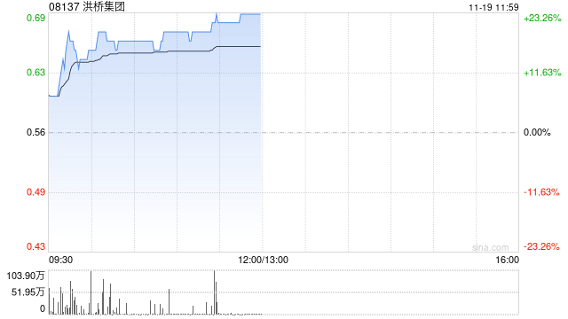 洪桥集团股价大涨近20% 9月27日至今累计涨幅已超220%  第1张