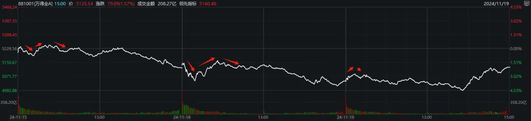 13:50，大盘触底爆拉，结束三连跌！发生了什么？  第1张