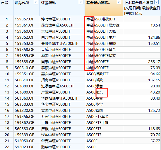 A500ETF基金场内简称眼花缭乱：广发基金被指思路清奇，简称里加上“龙头”两个字，瞬间更显霸气了？  第1张