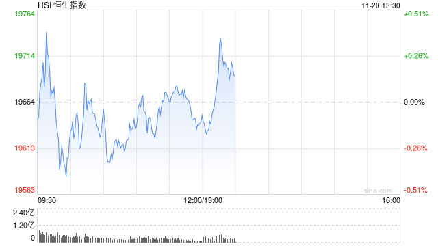 午评：港股恒指跌0.12% 恒生科指微涨0.03%生物技术、应用软件股强势  第2张