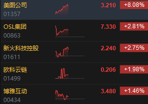 午评：港股恒指跌0.12% 恒生科指微涨0.03%生物技术、应用软件股强势  第5张