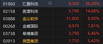 午评：港股恒指跌0.12% 恒生科指微涨0.03%生物技术、应用软件股强势  第6张