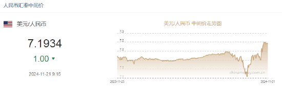 人民币兑美元中间价报7.1934，上调1点  第2张