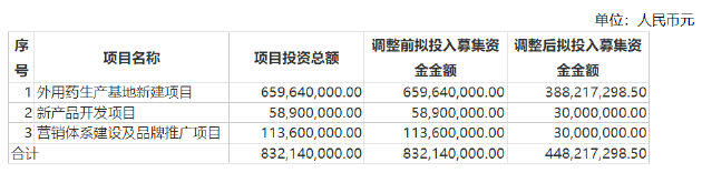 小方制药募投项目建设“一毛不拔” 上市谋发展还是图圈钱？  第2张