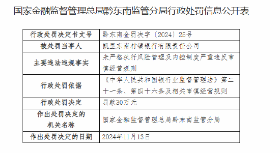 凯里东南村镇银行被罚30万元：未严格执行风险管理及内控制度严重违反审慎经营规则  第1张