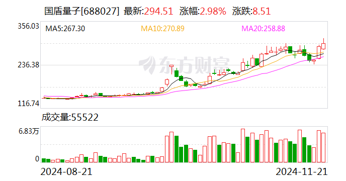 国盾量子：向特定对象发行股票申请获 *** 同意注册批复  第1张