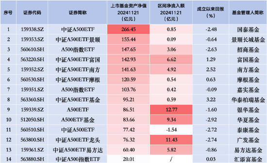 银华A500ETF“翻身战”：昨日净流入12.77亿元，挤下广发、华夏、易方达三大“新星”，位居资金流入榜首  第1张