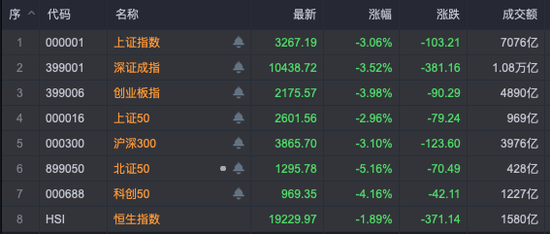 7连板！逆市上涨大牛股，集中在这些板块！  第1张