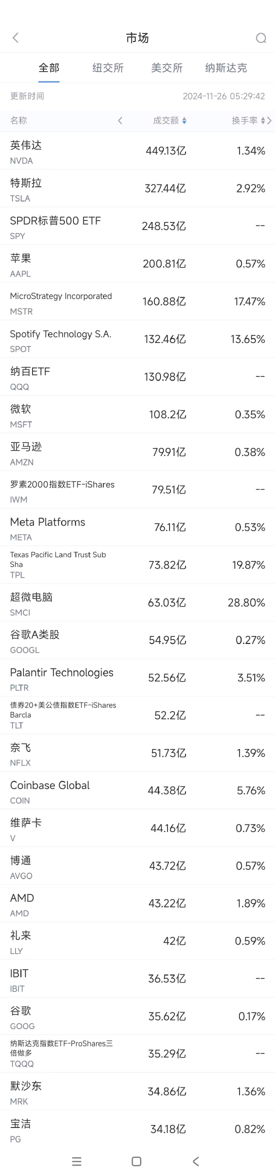 11月25日美股成交额前20：特斯拉遭瑞银坚定看跌  第1张