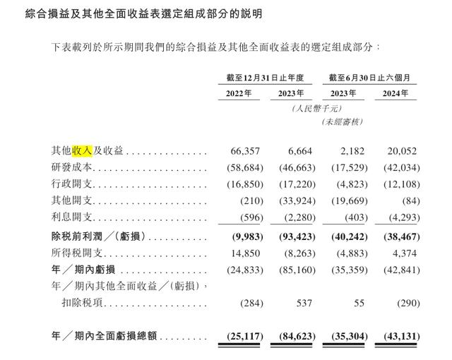 翰思艾泰递表港交所：核心产品为双抗肿瘤药物，今年上半年亏损4300万  第2张