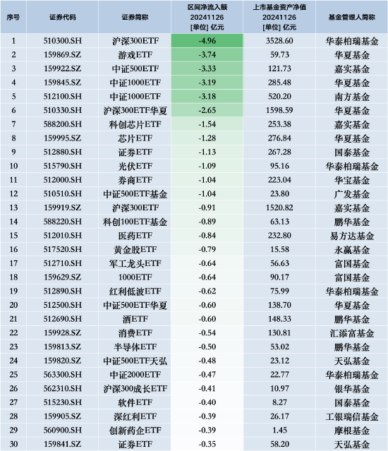 最不受欢迎ETF：11月26日华泰柏瑞沪深300ETF遭净赎回4.96亿元，华夏游戏ETF遭净赎回3.74亿元  第1张