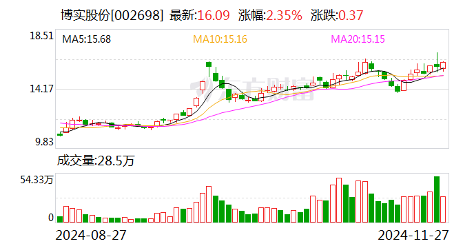 博实股份：签订5300万元包装码垛成套装备销售合同  第1张