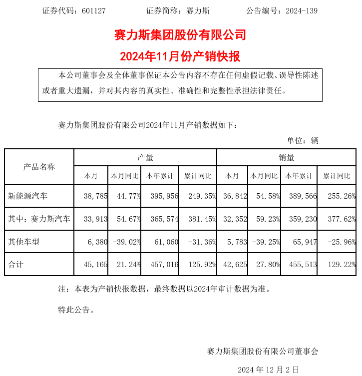 赛力斯汽车 11 月销量为 3.24 万辆，同比增长 59.23%  第1张