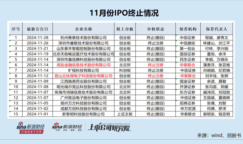 IPO月报|红四方上市首日股价暴涨19倍背后依赖控股股东 华泰联合两家“钉子户”项目终于撤单  第1张