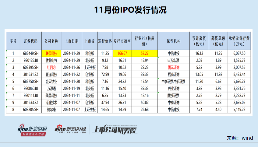 IPO月报|红四方上市首日股价暴涨19倍背后依赖控股股东 华泰联合两家“钉子户”项目终于撤单  第2张