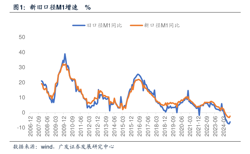 M1统计口径修订背后：个人活期存款逐步成为流动性极强的支付工具  第1张