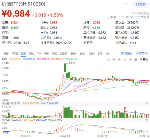 高股息节节攀升，价值ETF（510030）收涨1.55%，标的指数超9成成份股飘红！  第1张