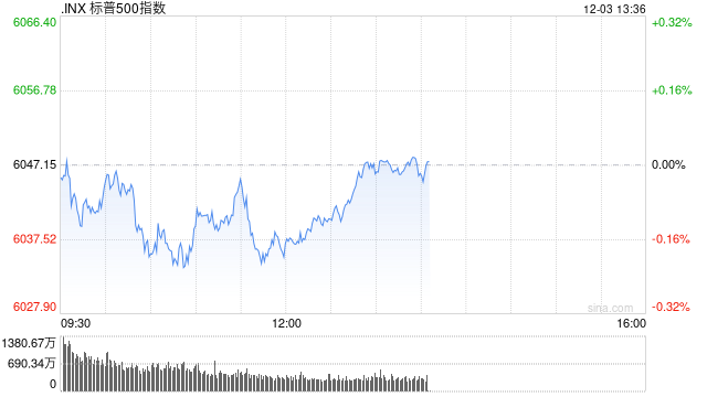 早盘：美股基本持平 纳指上涨0.1%  第1张