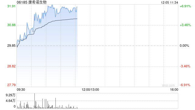 康希诺现涨超5% 近日MCV4药品补充申请获国家药监局受理  第1张