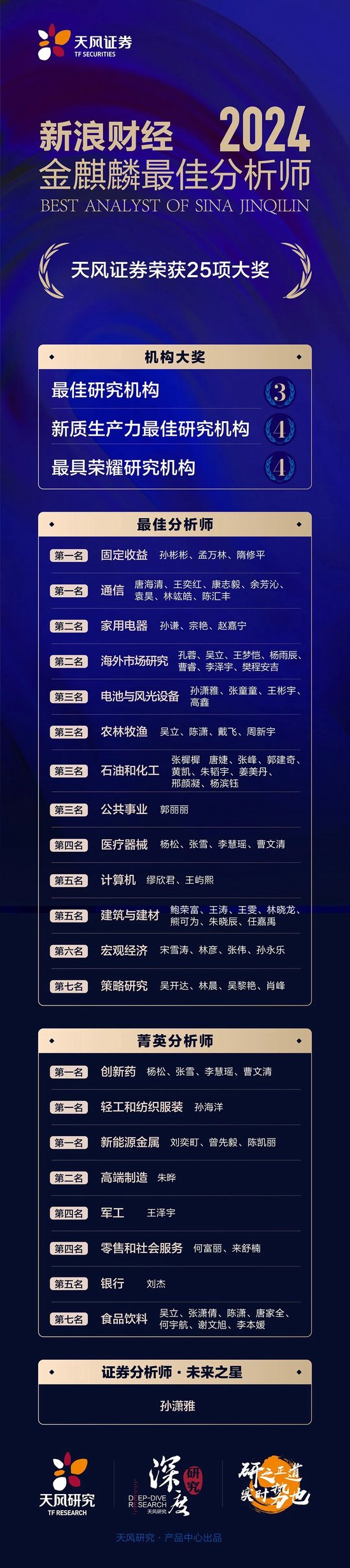天风证券荣获2024新浪财经金麒麟更佳分析师25项大奖！  第1张