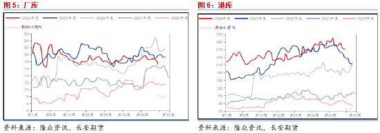 长安期货范磊：预期落地值得关注，PG套保依然可行  第5张