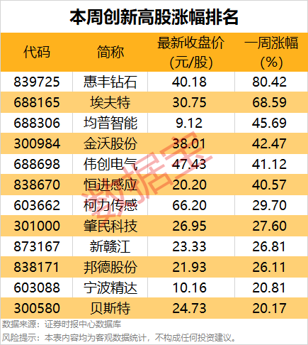 一周牛股榜名单出炉，4股获机构重点抢筹  第3张
