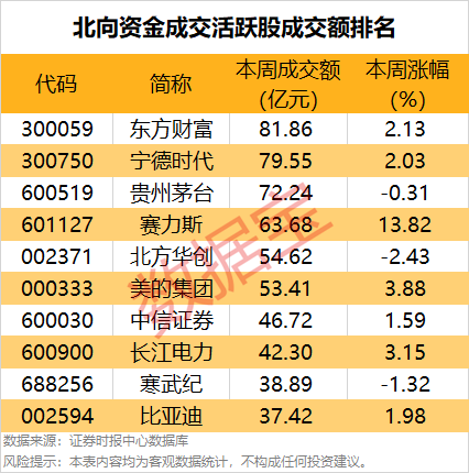 一周牛股榜名单出炉，4股获机构重点抢筹  第4张