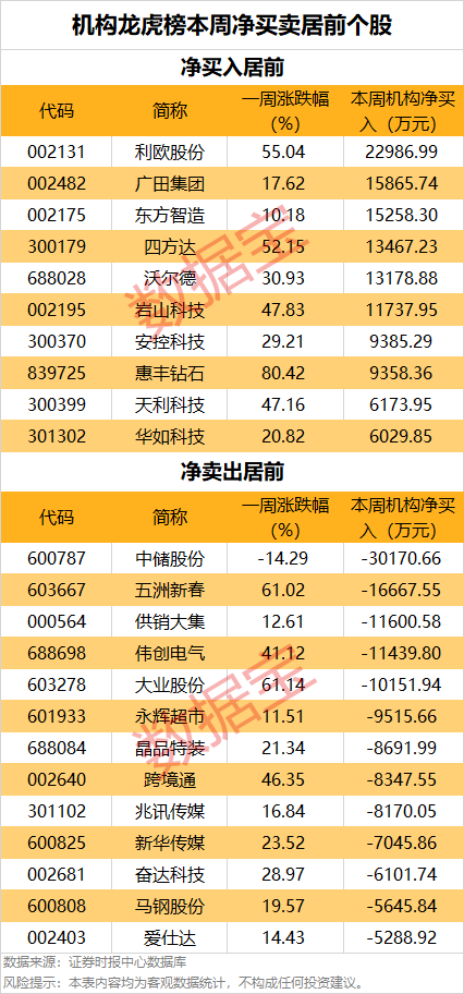 一周牛股榜名单出炉，4股获机构重点抢筹  第5张