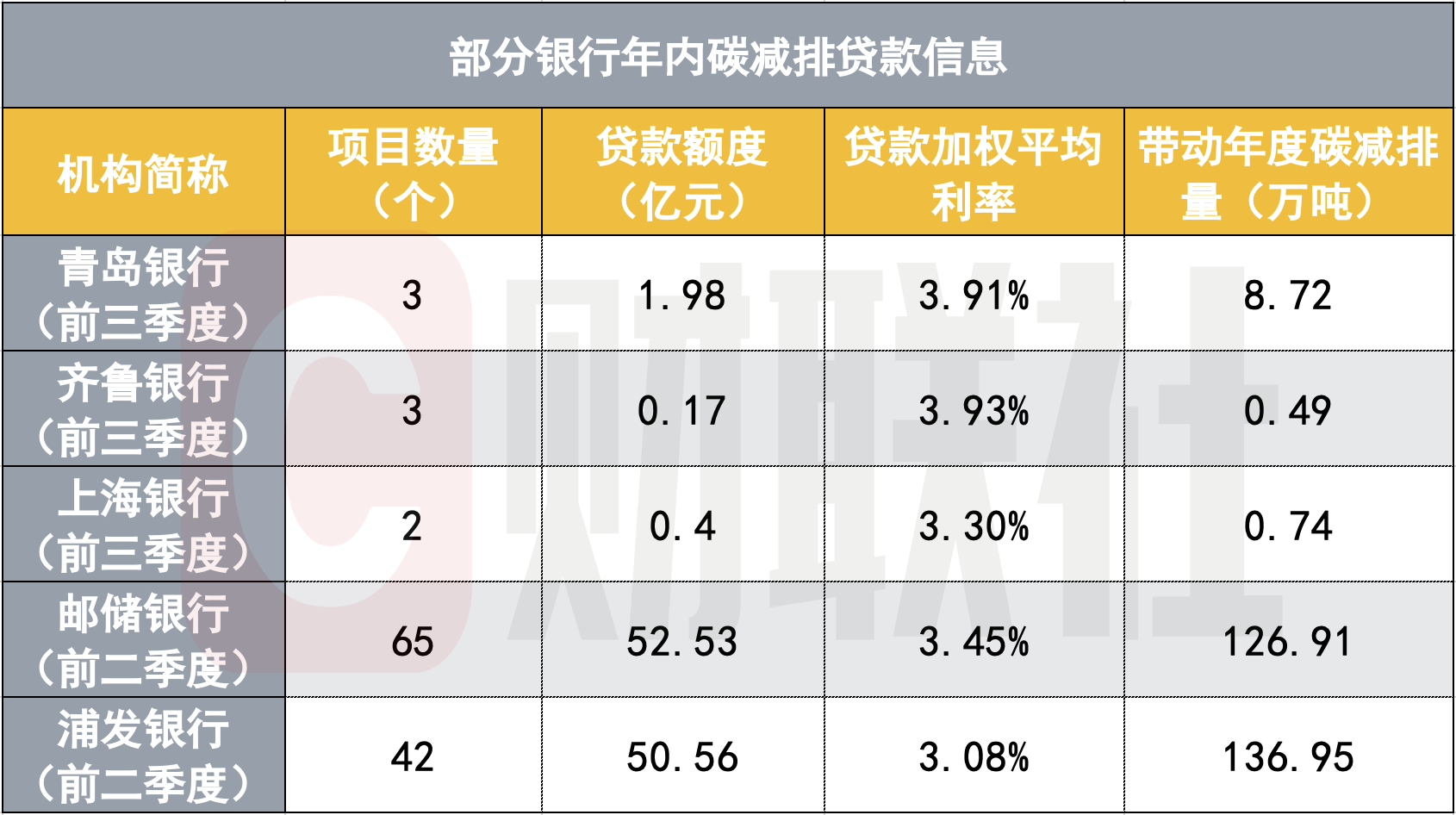 银行密集披露碳减排贷款信息 部分银行半年发放贷款超50亿 清洁能源为银行重点支持领域  第1张