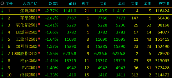 午评：焦煤跌近3% 鸡蛋涨近2%  第3张