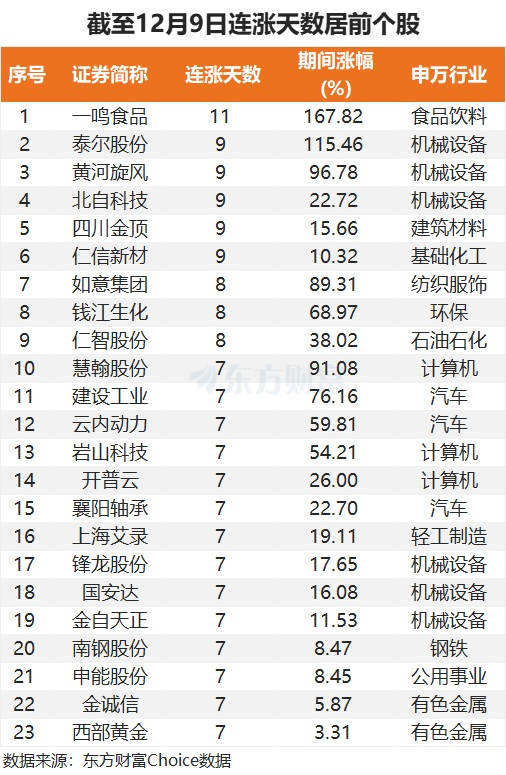 最新连涨股来了！一鸣食品居首 2股股价翻倍  第1张