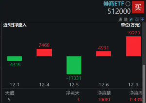 高层注入强心针，“旗手”应声普涨！券商ETF（512000）涨逾3%，国盛金控一字涨停  第3张